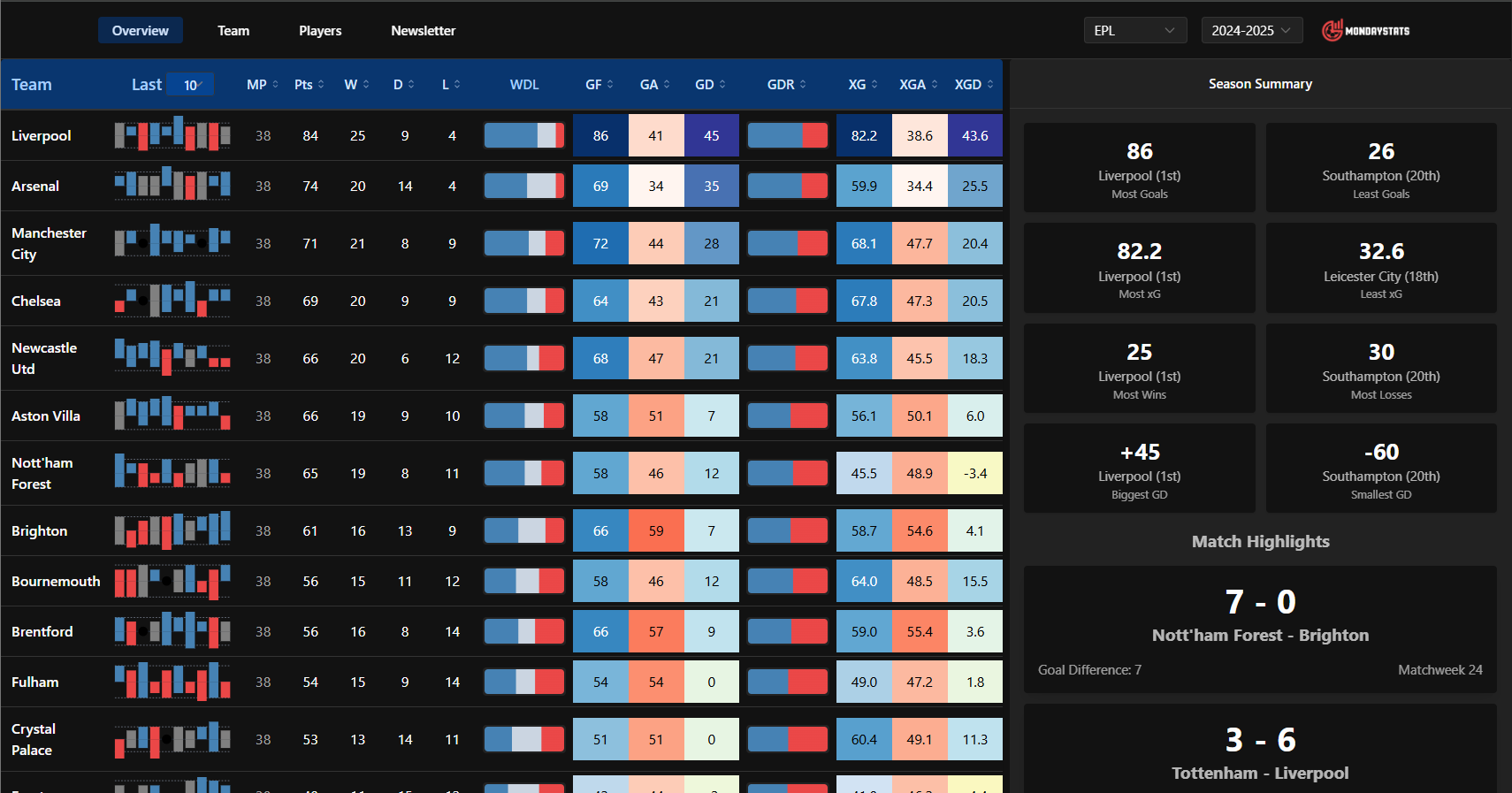 Interactive football statistics table